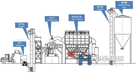 方解石磨粉機制粉流程圖