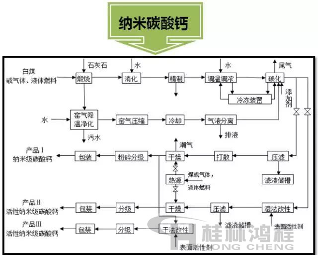 納米碳酸鈣生產流程