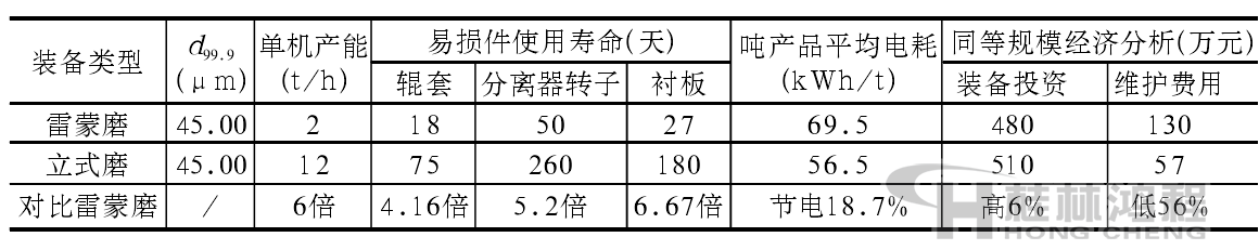 立式磨與雷蒙磨生產葉臘石粉運行投資對比