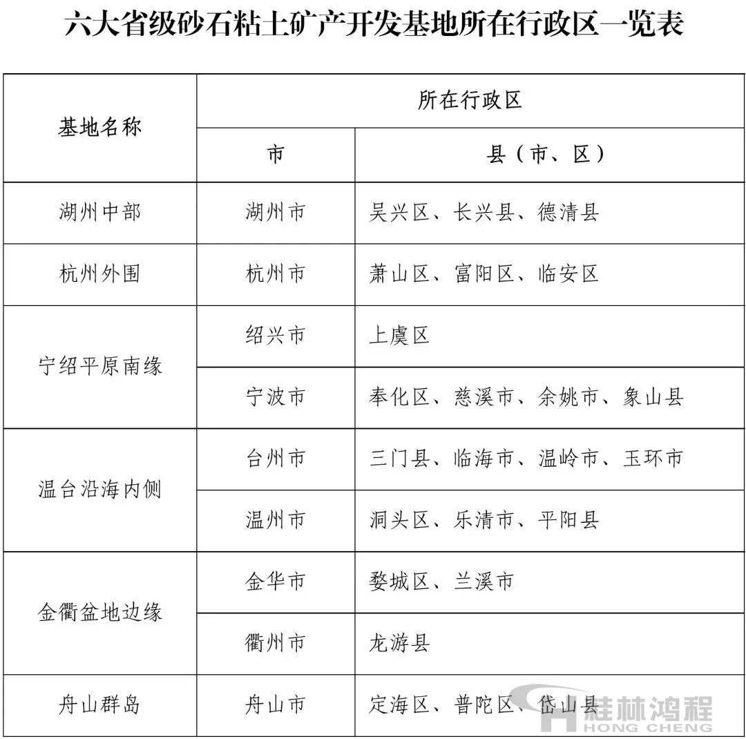 浙江省六大省級(jí)砂石粘土礦產(chǎn)開發(fā)基地所在行政區(qū)清單