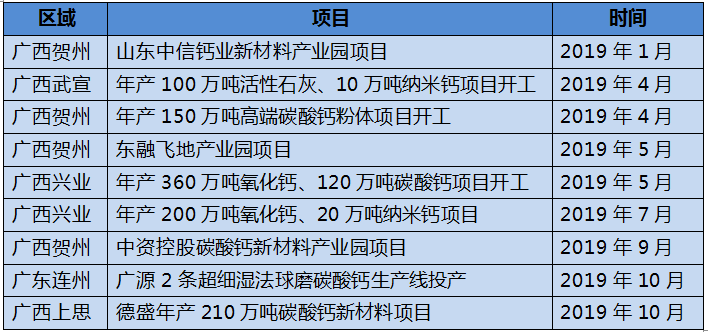 2019廣西碳酸鈣項目