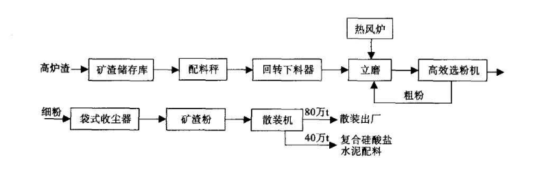 HLM礦渣立磨磨粉線 工業(yè)廢渣冶煉廠廢渣處理工藝高效磨粉機(jī) 時(shí)產(chǎn)能達(dá)700噸