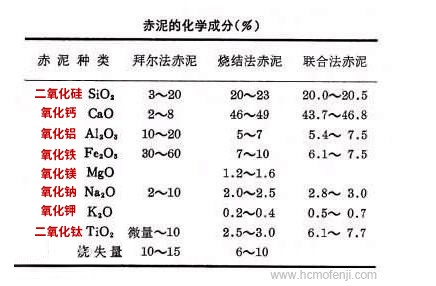 赤泥的化學成分