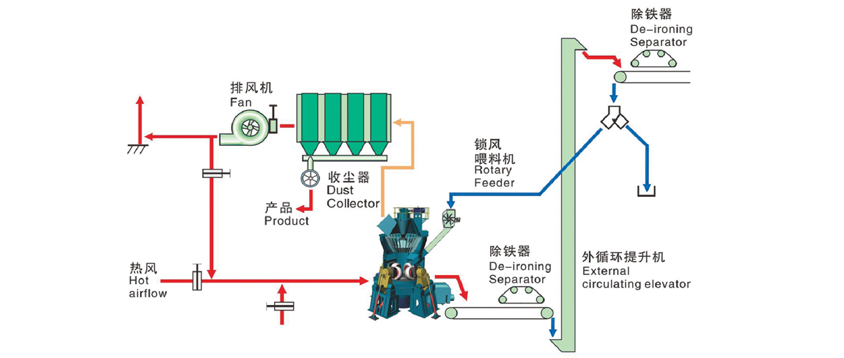 電廠無煙煤磨機的工作原理及構造