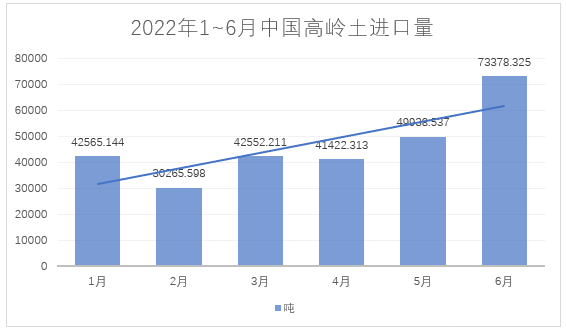 2022年1~6月，我國進料高嶺土約28萬噸，總額約4.4億元